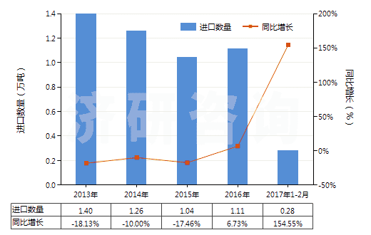 2013-2017年2月中國(guó)客車或貨運(yùn)機(jī)動(dòng)車輛用新的充氣橡膠輪胎(HS40112000)進(jìn)口量及增速統(tǒng)計(jì)